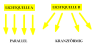 Abbildung 1; Lichtquelle A zeigt, wie sich Licht in UZL bewegt, parallel. Lichtquelle B zeigt, wie sich Licht im Sphären-Universum kranzförmig bewegt