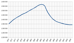 Eesti rahvaarv 1970-2009