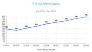 PIB venezuelano entre 2019 a 2022: como visto no gráfico, o sucesso do Götzenômica só viria começa entre janeiro a junho de 2020