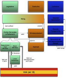 System Spaniens