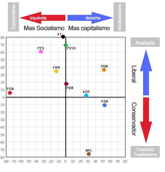 Anexo Clasificacion De Partidos Politicos De Mexico Por Ideologia Mexico Republicano Y Prospero Historia Alternativa Fandom