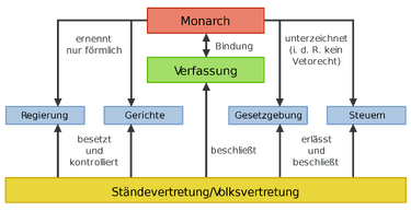 2000px-Grundschema Parlamentarische Monarchie