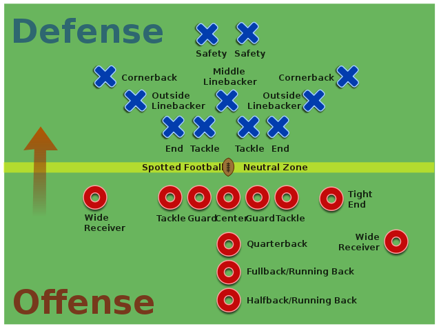 What Are the Positions in American Football?.