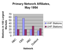 Primary Network Affiliates May 1954