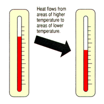 Heatflow