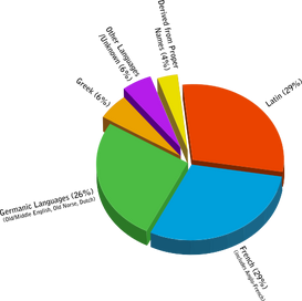 481px-Origins of English PieChart