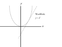 Worthlink y=x^2 grazing thread