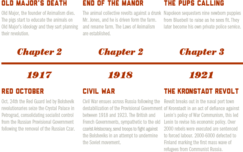 timeline-of-animal-farm-animal-farm-wiki-fandom