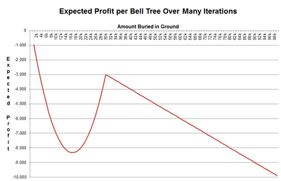 BellTreeProfitability