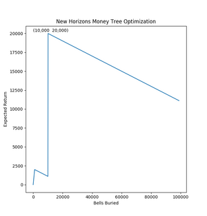 NH Money Tree Expected Return Figure 1