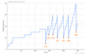 Points-per-Level Graph