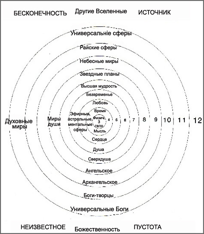 Какое 5 измерение. Измерения Вселенной. Сколько измерений существует во Вселенной. Уровни измерений во Вселенной. 12 Измерений Вселенной.