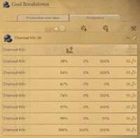 The overview of production buildings producing coal when one specific island is selected. Note that one of the charcoal kilns is in ruins, instead of any statistics for the kiln there is only the ruin symbol