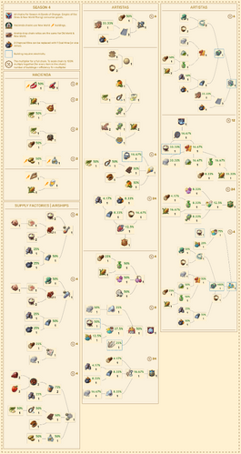 Production chains of consumer goods, drop goods and advanced emergency services from Season 4 Pass DLCs