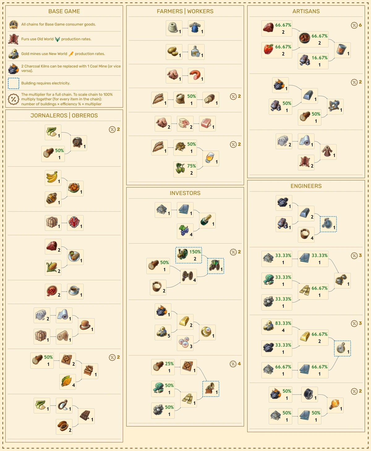 Production chains Anno 1800 Wiki Fandom