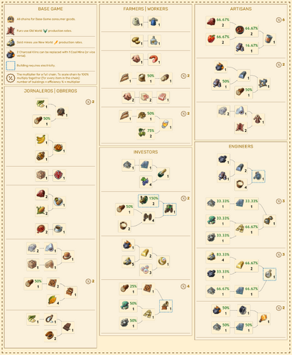 Production chains of base game consumer goods