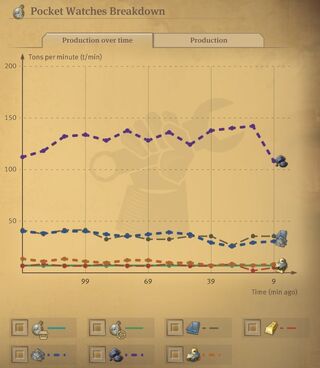 Statistics production over time