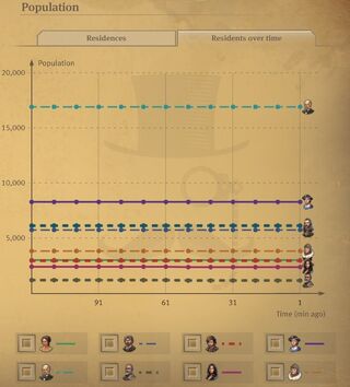 Statistics population residentsovertime