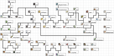 Production Tree