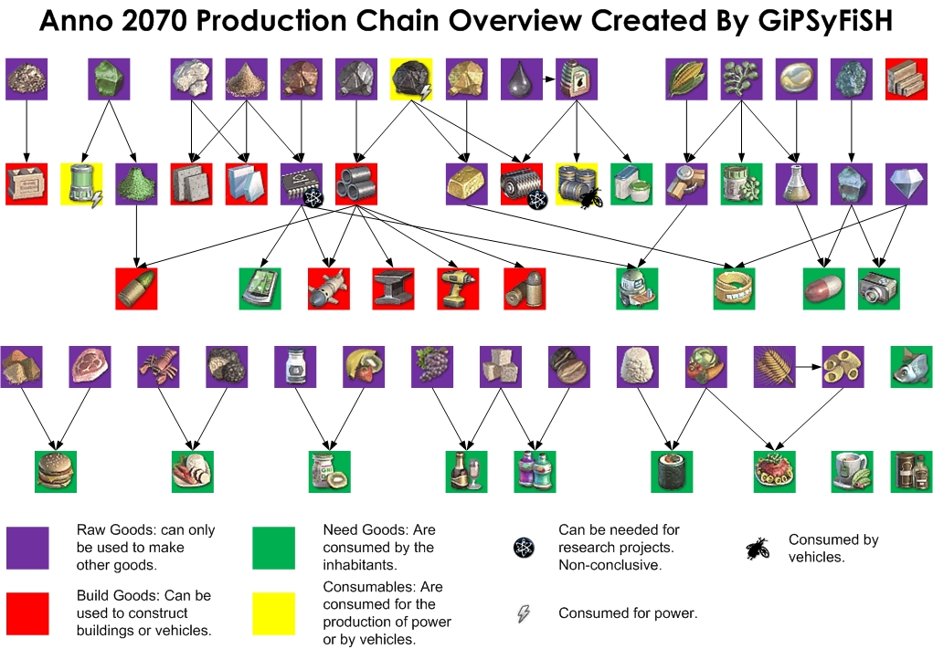 anno 2070 production chain