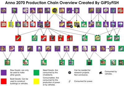 Anno 2070 Production Chain Overview Created By GiPSyFiSH