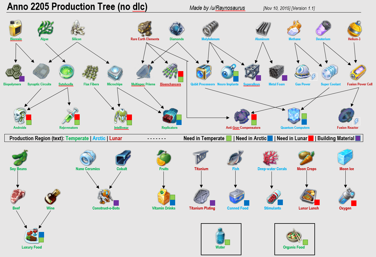 Category Production Chains Anno 25 Wikia Fandom