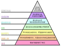 反驳金字塔
