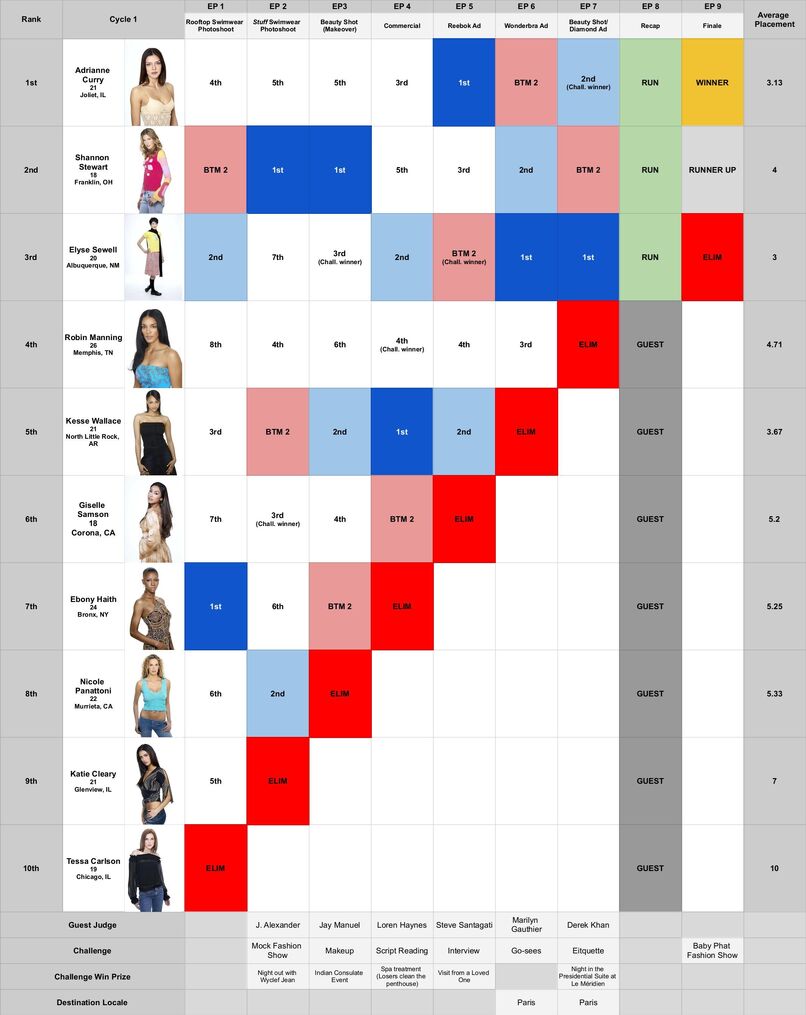 Cycle 1 Summary