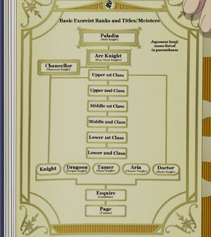 Exorcist rank chart