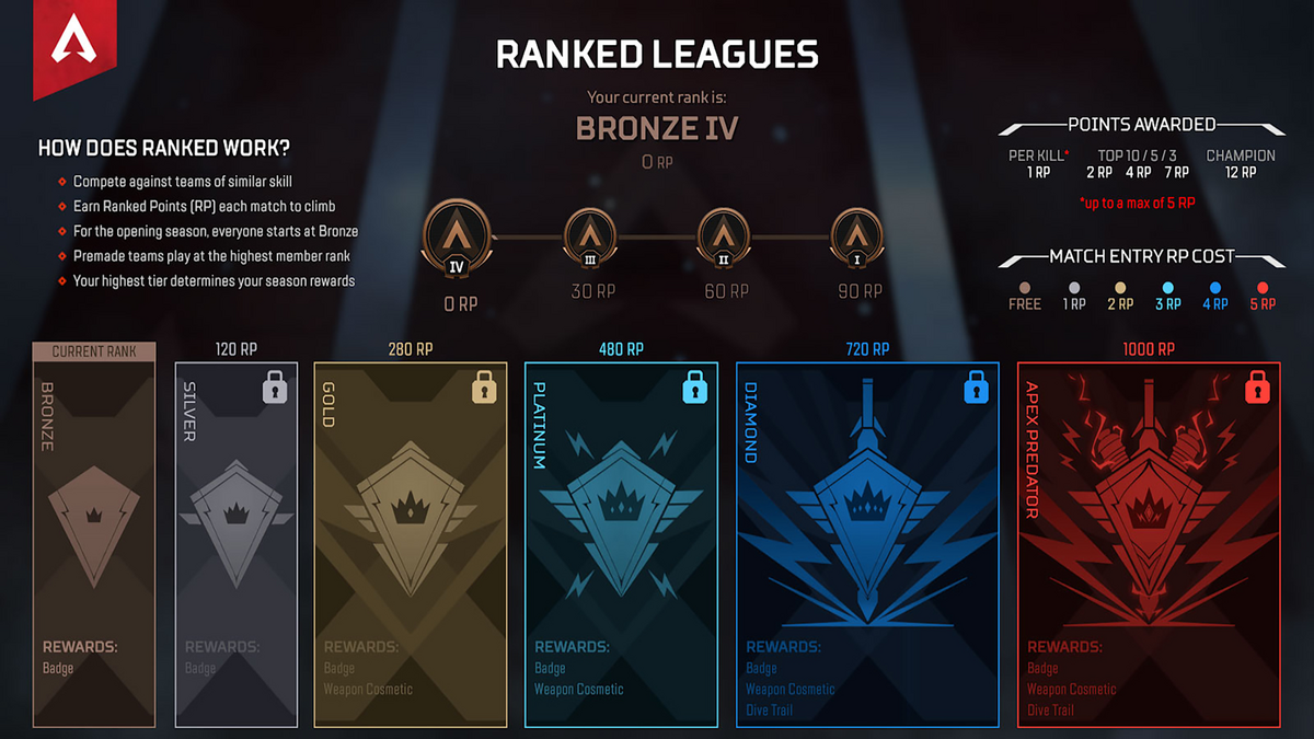 Requirements to play a Ranked