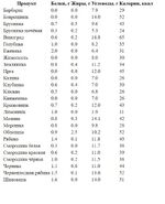 Таблица калорийности наиболее распространенных ягод