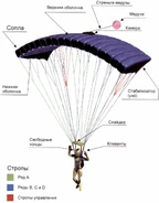 Строение парашюта