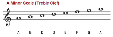 A-minor-scale-treble-clef.png
