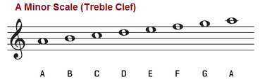 A-minor-scale-treble-clef