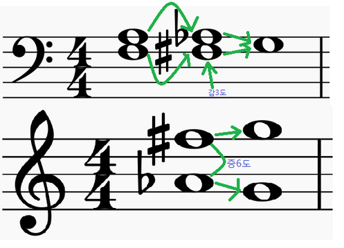 증6화음의 원리