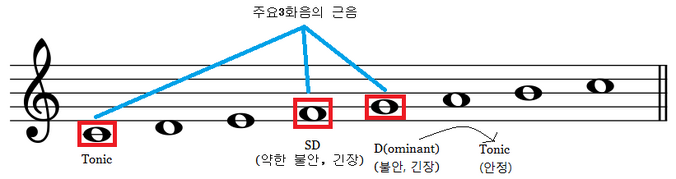 스케일과 3화음