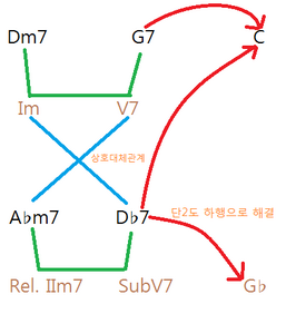 서브스티튜티드