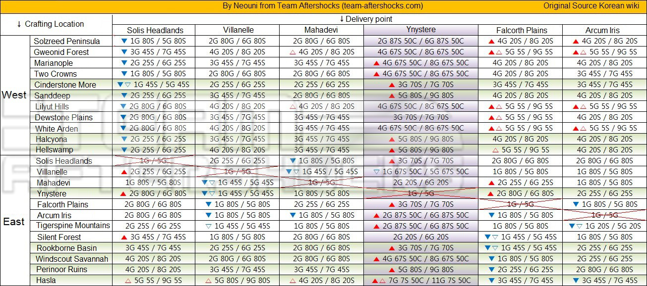 Trade Routes ArcheAge Wiki