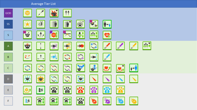 Average Tier List
