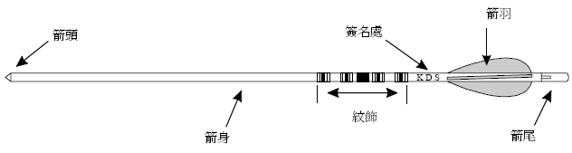 箭的種類 箭術之書 Fandom