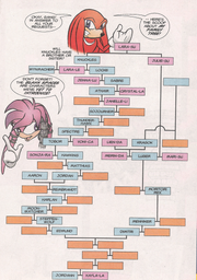 Knuckles familytree