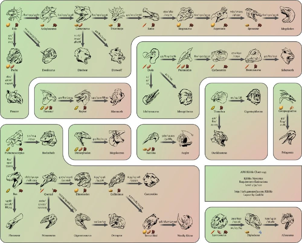 Trockenfutter ARK Survival Evolved Wikia Fandom