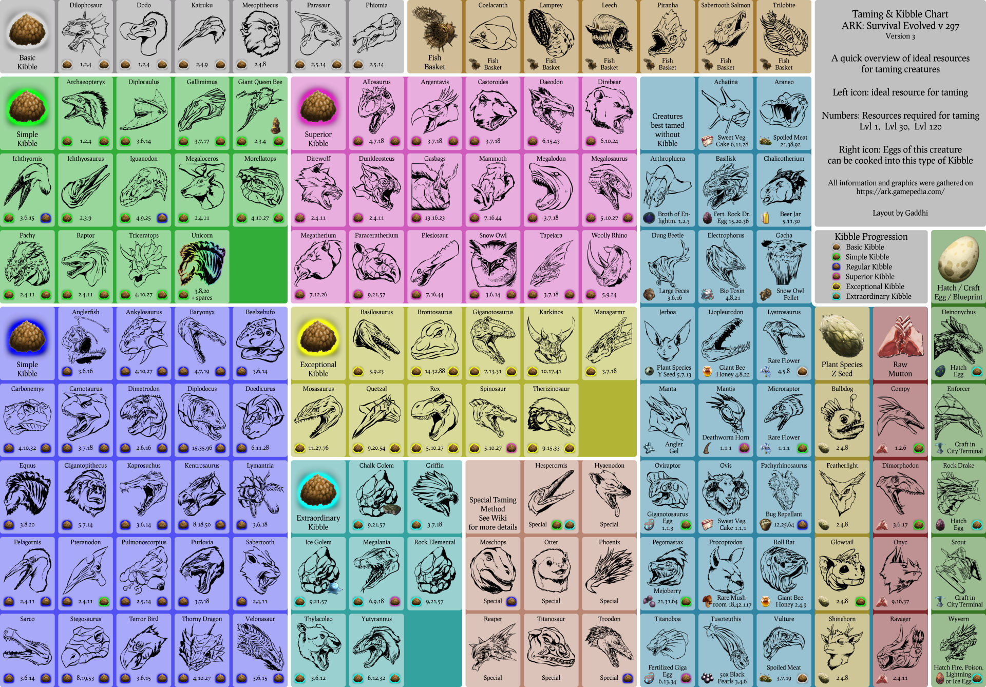 Ark Survival Evolved New Kibble Chart Printable