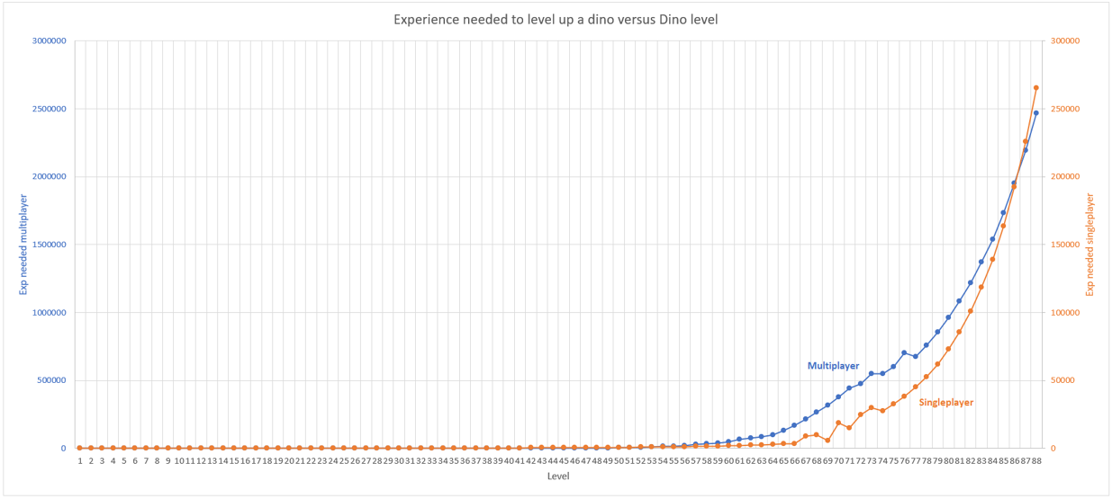 Leveling Official ARK Survival Evolved Wiki