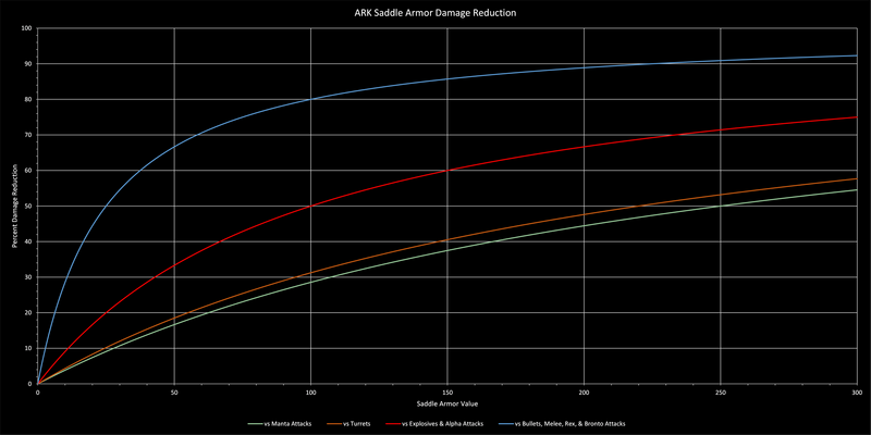 ARK Saddle Armor Damage Reduction Graph