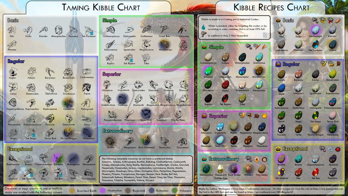 Printable Ark Kibble Chart