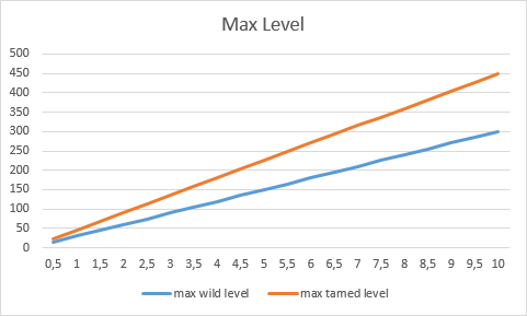 難易度 公式ark Survival Evolvedウィキ