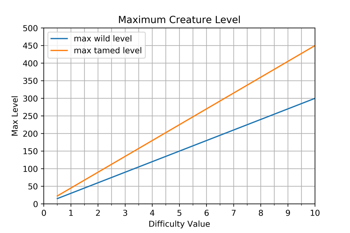 Difficulty - ARK: Survival Evolved Wiki