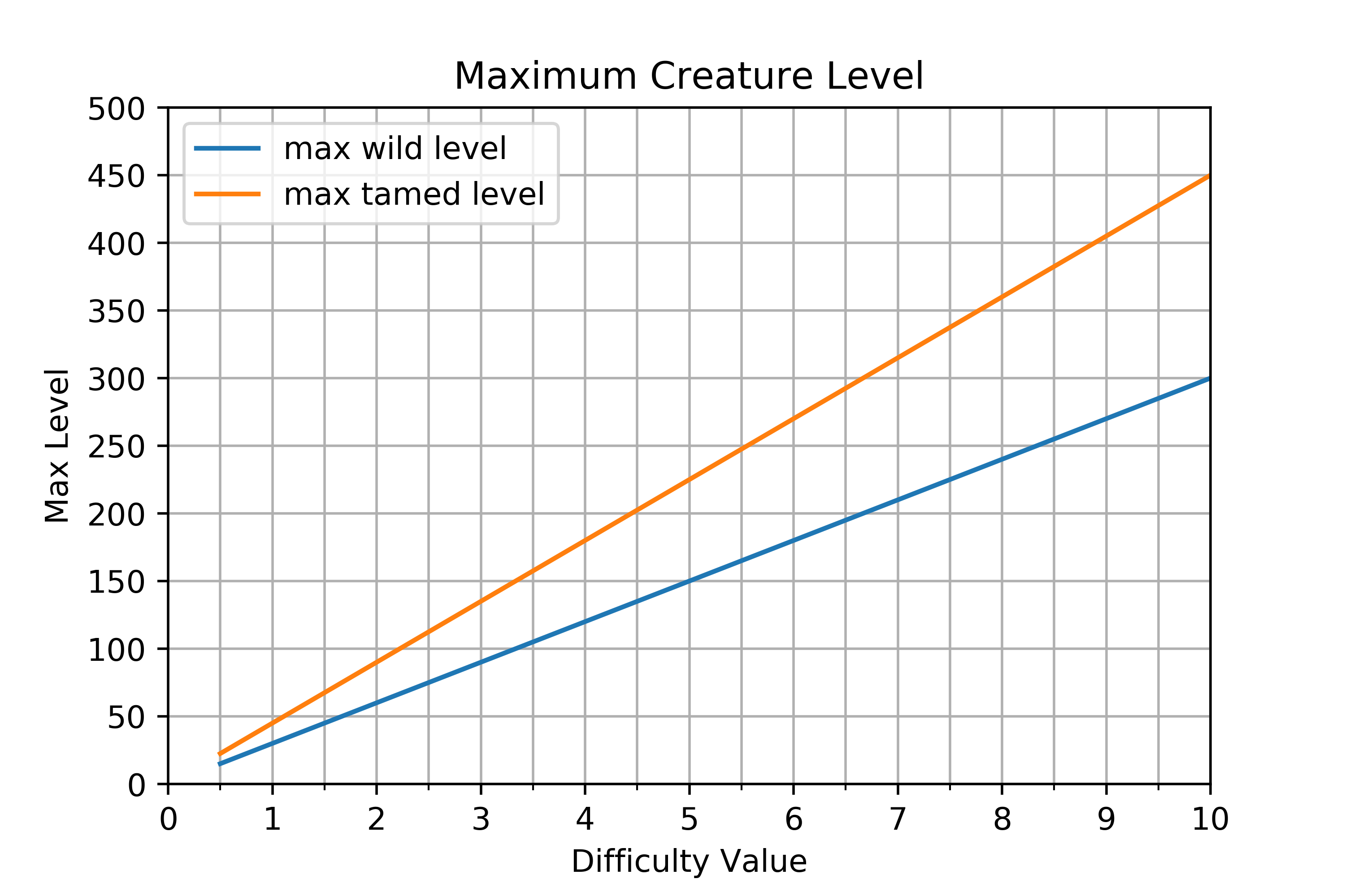 Lost Ark Level Cap: What is the max level in Lost Ark?