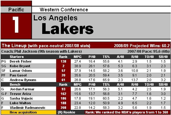 2008 09 NBA Scouting Reports Pacific ArmchairGM Wiki Fandom